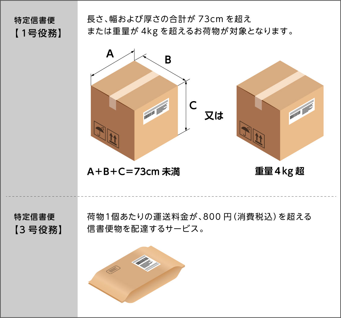 信書便